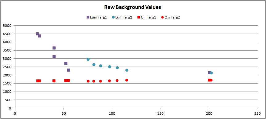 Raw Background counts as a function of angle from the Moon.